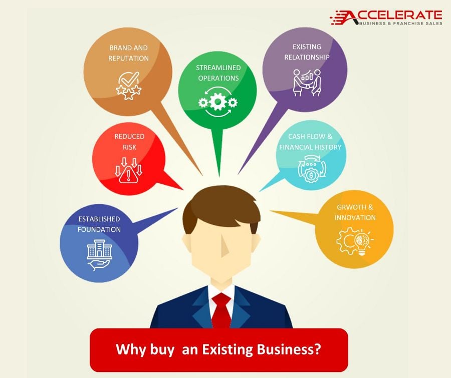An infographic detailing the advantages of buying an existing business. The alt text should convey the question and list the main points.